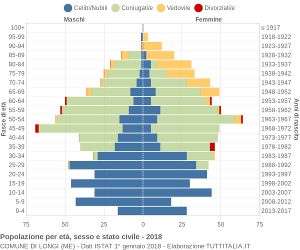 Grafico Popolazione per età, sesso e stato civile Comune di Longi (ME)