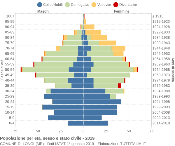 Grafico Popolazione per età, sesso e stato civile Comune di Longi (ME)