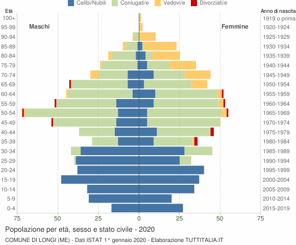 Grafico Popolazione per età, sesso e stato civile Comune di Longi (ME)