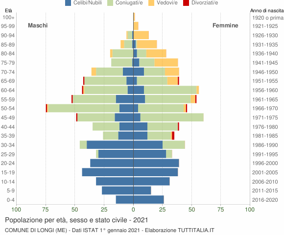 Grafico Popolazione per età, sesso e stato civile Comune di Longi (ME)