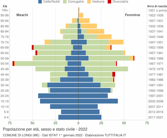 Grafico Popolazione per età, sesso e stato civile Comune di Longi (ME)