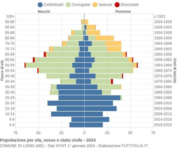 Grafico Popolazione per età, sesso e stato civile Comune di Longi (ME)