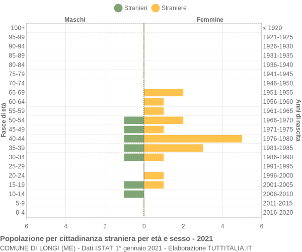 Grafico cittadini stranieri - Longi 2021