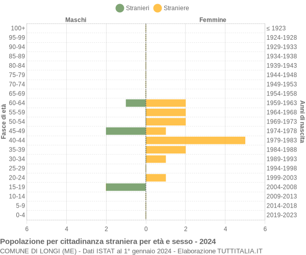 Grafico cittadini stranieri - Longi 2024