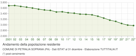 Andamento popolazione Comune di Petralia Soprana (PA)