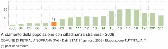 Grafico andamento popolazione stranieri Comune di Petralia Soprana (PA)