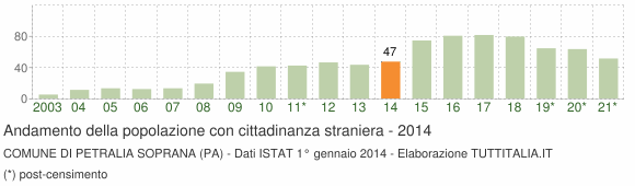 Grafico andamento popolazione stranieri Comune di Petralia Soprana (PA)