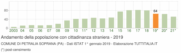 Grafico andamento popolazione stranieri Comune di Petralia Soprana (PA)