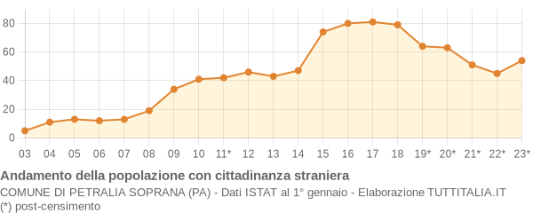 Andamento popolazione stranieri Comune di Petralia Soprana (PA)