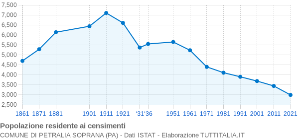 Grafico andamento storico popolazione Comune di Petralia Soprana (PA)