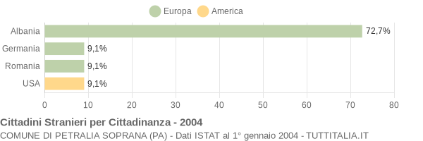 Grafico cittadinanza stranieri - Petralia Soprana 2004