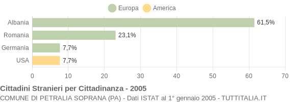 Grafico cittadinanza stranieri - Petralia Soprana 2005