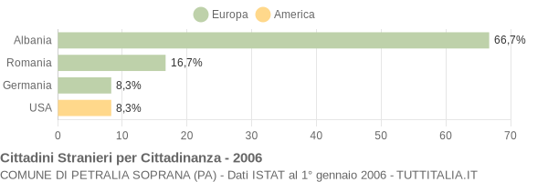 Grafico cittadinanza stranieri - Petralia Soprana 2006