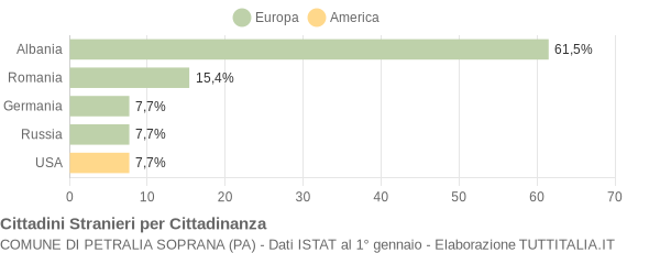 Grafico cittadinanza stranieri - Petralia Soprana 2007