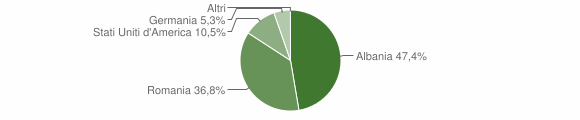 Grafico cittadinanza stranieri - Petralia Soprana 2008