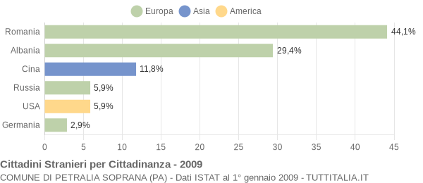 Grafico cittadinanza stranieri - Petralia Soprana 2009