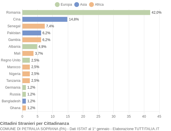 Grafico cittadinanza stranieri - Petralia Soprana 2017