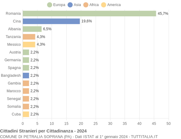 Grafico cittadinanza stranieri - Petralia Soprana 2024