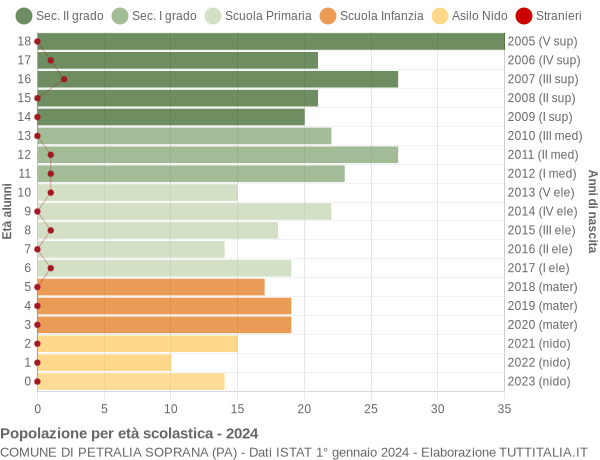 Grafico Popolazione in età scolastica - Petralia Soprana 2024