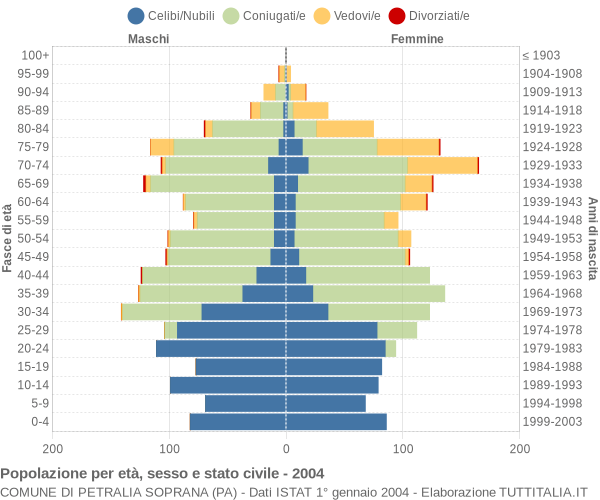 Grafico Popolazione per età, sesso e stato civile Comune di Petralia Soprana (PA)