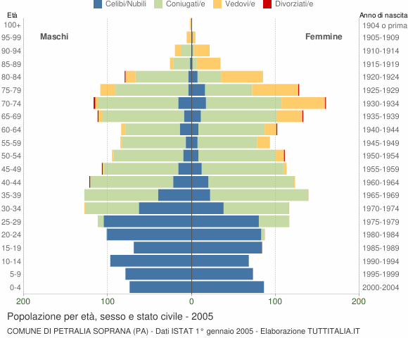 Grafico Popolazione per età, sesso e stato civile Comune di Petralia Soprana (PA)