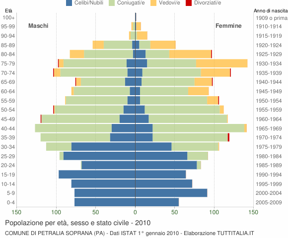 Grafico Popolazione per età, sesso e stato civile Comune di Petralia Soprana (PA)