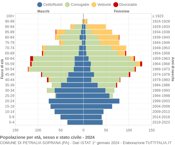 Grafico Popolazione per età, sesso e stato civile Comune di Petralia Soprana (PA)