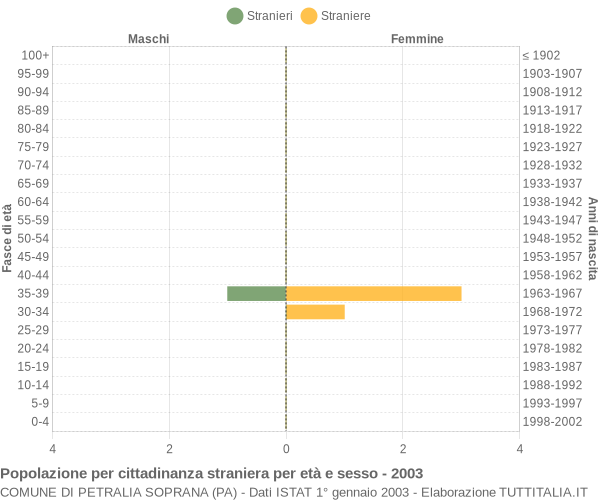 Grafico cittadini stranieri - Petralia Soprana 2003