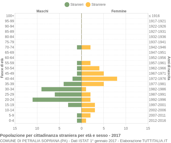 Grafico cittadini stranieri - Petralia Soprana 2017