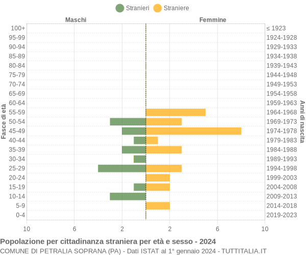 Grafico cittadini stranieri - Petralia Soprana 2024