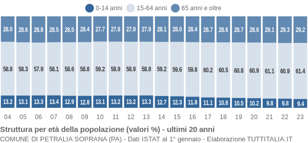 Grafico struttura della popolazione Comune di Petralia Soprana (PA)