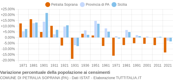 Grafico variazione percentuale della popolazione Comune di Petralia Soprana (PA)