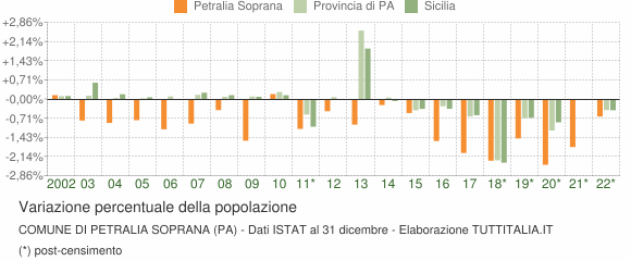 Variazione percentuale della popolazione Comune di Petralia Soprana (PA)