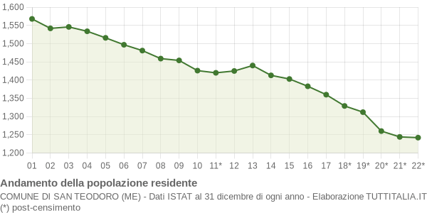 Andamento popolazione Comune di San Teodoro (ME)