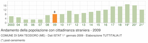 Grafico andamento popolazione stranieri Comune di San Teodoro (ME)