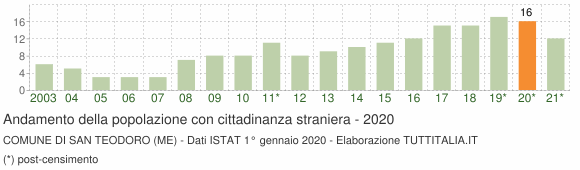 Grafico andamento popolazione stranieri Comune di San Teodoro (ME)