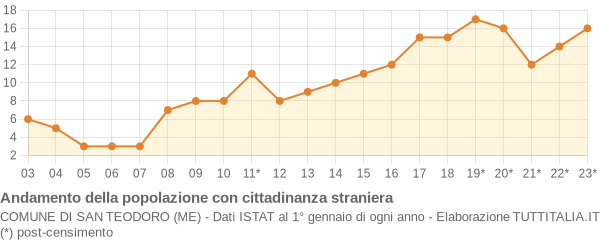 Andamento popolazione stranieri Comune di San Teodoro (ME)