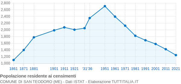 Grafico andamento storico popolazione Comune di San Teodoro (ME)