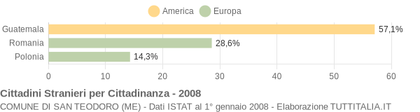 Grafico cittadinanza stranieri - San Teodoro 2008