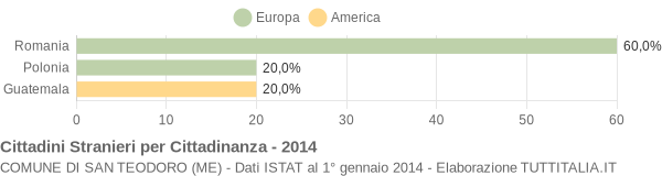 Grafico cittadinanza stranieri - San Teodoro 2014