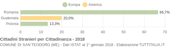 Grafico cittadinanza stranieri - San Teodoro 2018