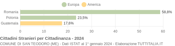 Grafico cittadinanza stranieri - San Teodoro 2024