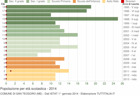 Grafico Popolazione in età scolastica - San Teodoro 2014