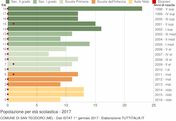 Grafico Popolazione in età scolastica - San Teodoro 2017