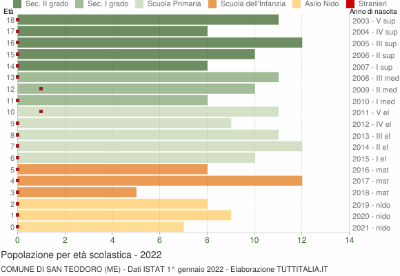 Grafico Popolazione in età scolastica - San Teodoro 2022
