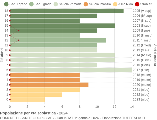 Grafico Popolazione in età scolastica - San Teodoro 2024