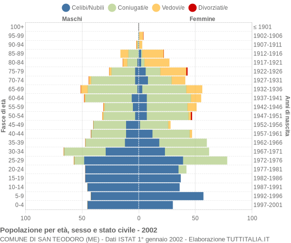 Grafico Popolazione per età, sesso e stato civile Comune di San Teodoro (ME)