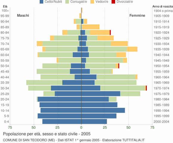 Grafico Popolazione per età, sesso e stato civile Comune di San Teodoro (ME)