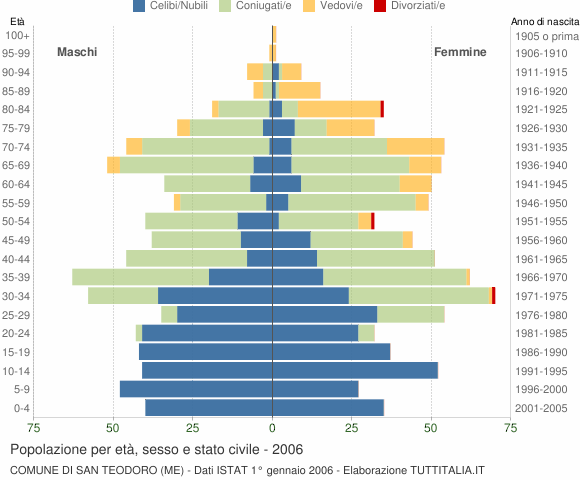 Grafico Popolazione per età, sesso e stato civile Comune di San Teodoro (ME)