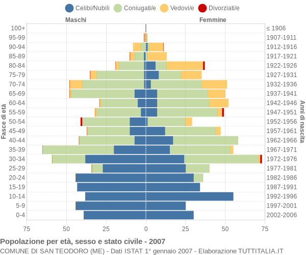 Grafico Popolazione per età, sesso e stato civile Comune di San Teodoro (ME)